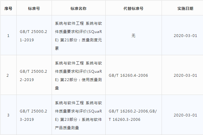 国家发布软件与系统工程领域标准 梆梆安全参与制定